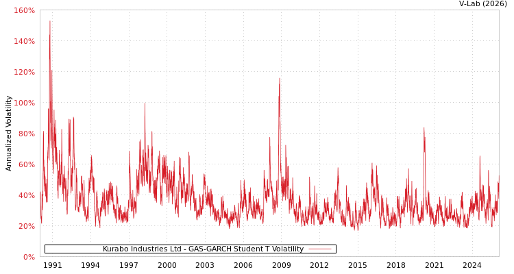 graph of Kurabo Industries Ltd GAS-GARCH-T