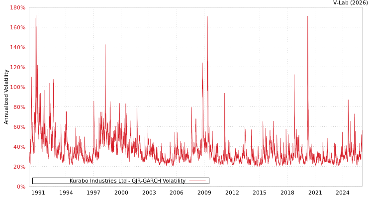 graph of Kurabo Industries Ltd GJR-GARCH