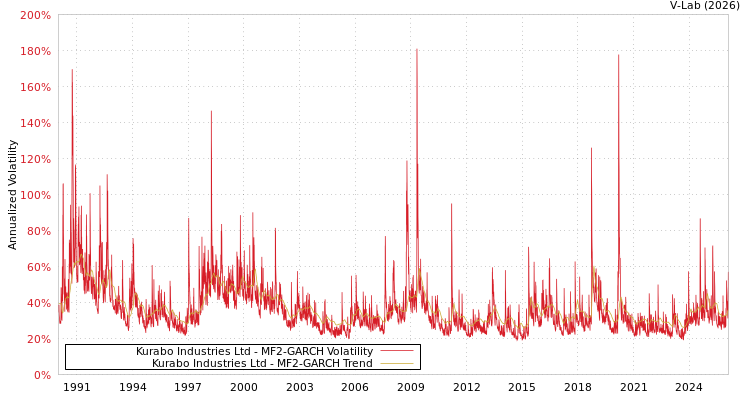 graph of Kurabo Industries Ltd MF2-GARCH