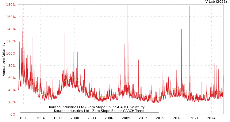 graph of Kurabo Industries Ltd S0GARCH