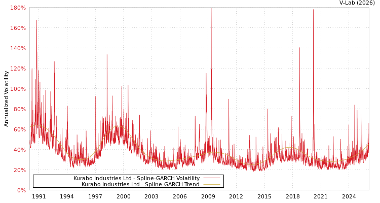 graph of Kurabo Industries Ltd SGARCH