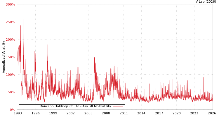 graph of Daiwabo Holdings Co Ltd AMEM