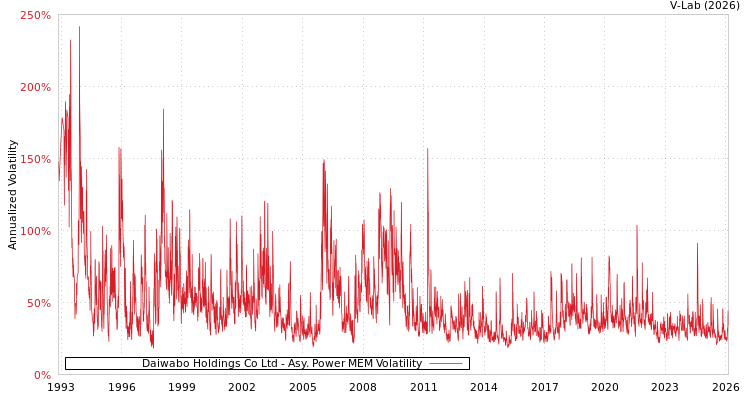 graph of Daiwabo Holdings Co Ltd APMEM