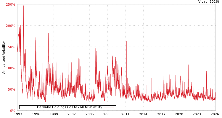 graph of Daiwabo Holdings Co Ltd MEM