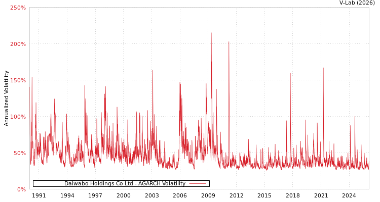 graph of Daiwabo Holdings Co Ltd AGARCH