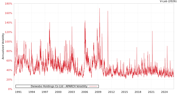 graph of Daiwabo Holdings Co Ltd APARCH
