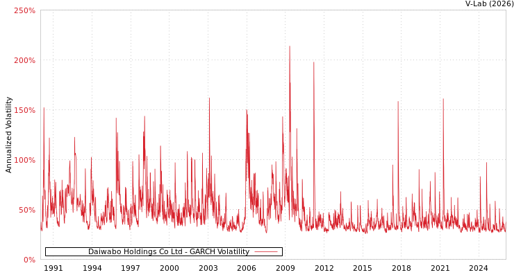 graph of Daiwabo Holdings Co Ltd GARCH