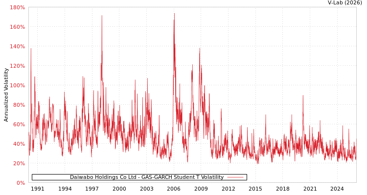 graph of Daiwabo Holdings Co Ltd GAS-GARCH-T