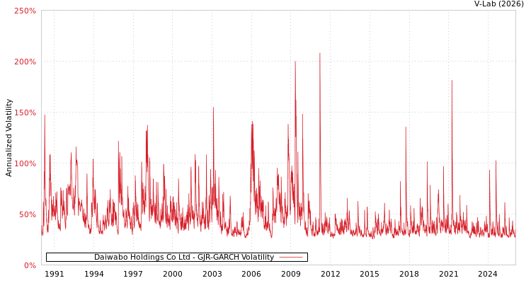 graph of Daiwabo Holdings Co Ltd GJR-GARCH