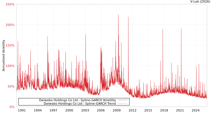 graph of Daiwabo Holdings Co Ltd SGARCH