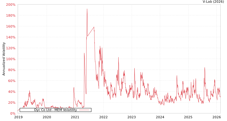 graph of Dyc Co Ltd MEM