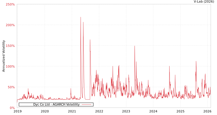 graph of Dyc Co Ltd AGARCH
