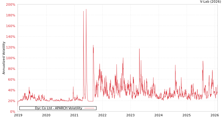 graph of Dyc Co Ltd APARCH