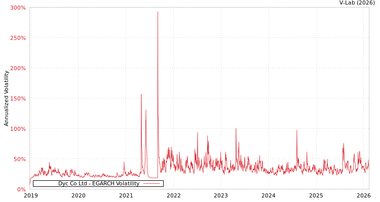 graph of Dyc Co Ltd EGARCH