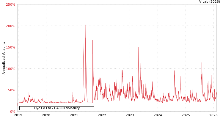 graph of Dyc Co Ltd GARCH