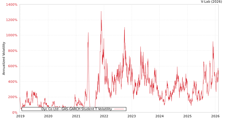 graph of Dyc Co Ltd GAS-GARCH-T