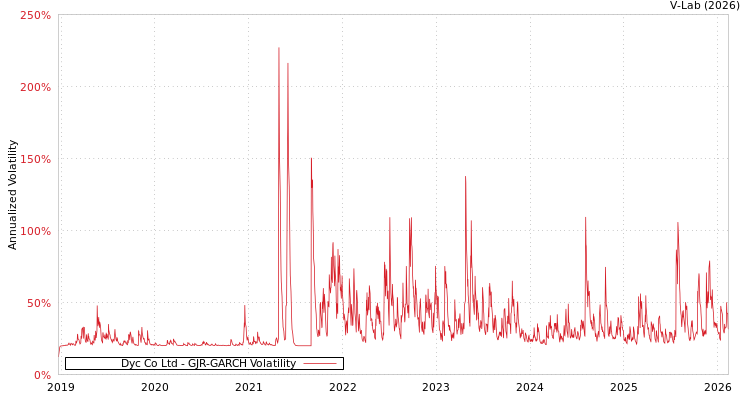 graph of Dyc Co Ltd GJR-GARCH