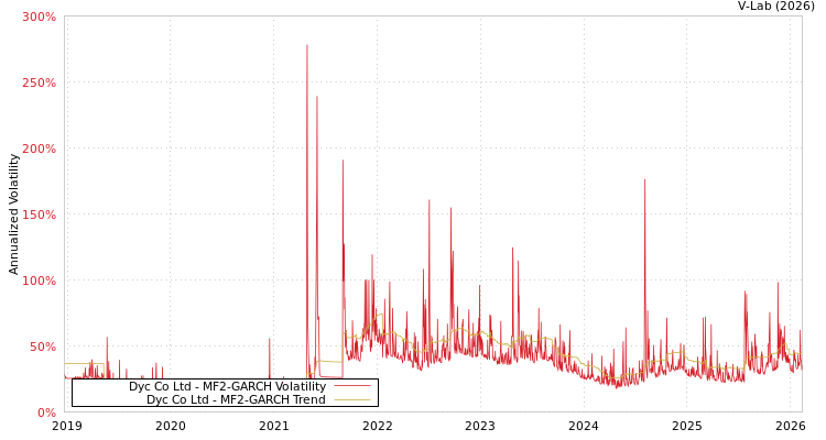 graph of Dyc Co Ltd MF2-GARCH