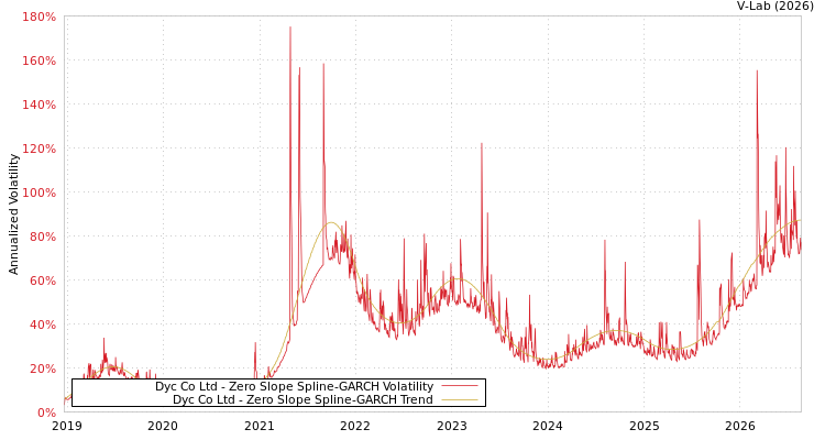 graph of Dyc Co Ltd S0GARCH