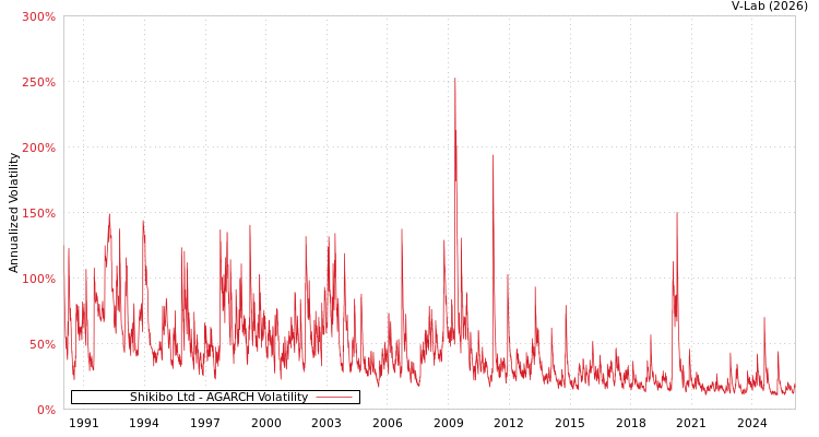 graph of Shikibo Ltd AGARCH