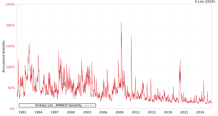 graph of Shikibo Ltd APARCH