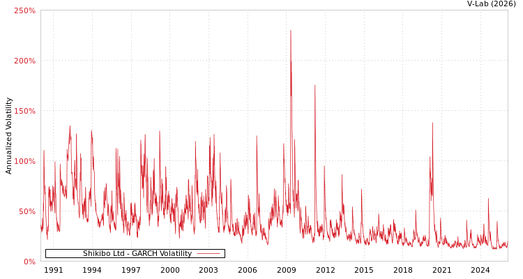 graph of Shikibo Ltd GARCH