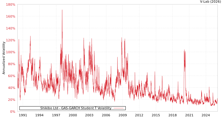 graph of Shikibo Ltd GAS-GARCH-T