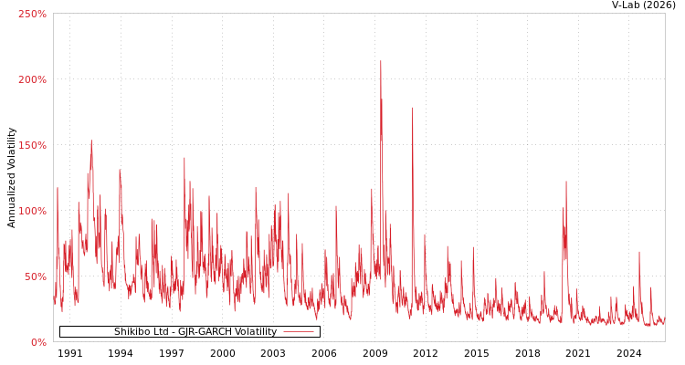 graph of Shikibo Ltd GJR-GARCH