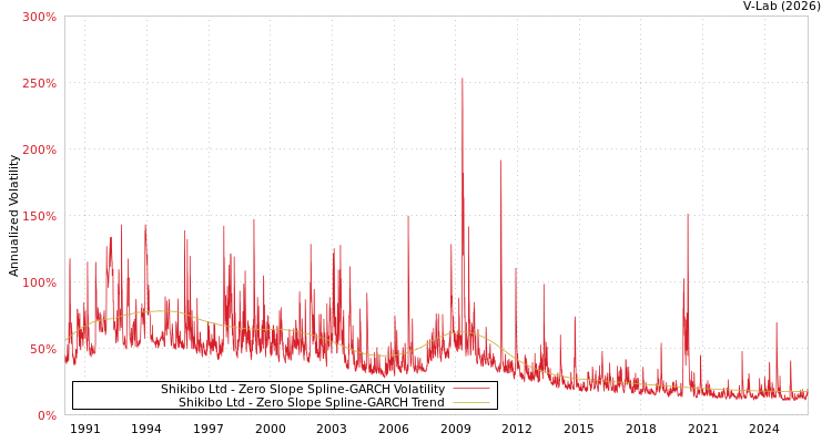graph of Shikibo Ltd S0GARCH