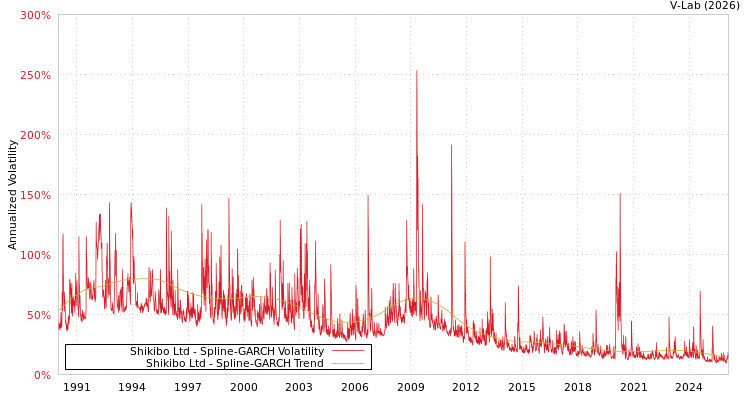 graph of Shikibo Ltd SGARCH