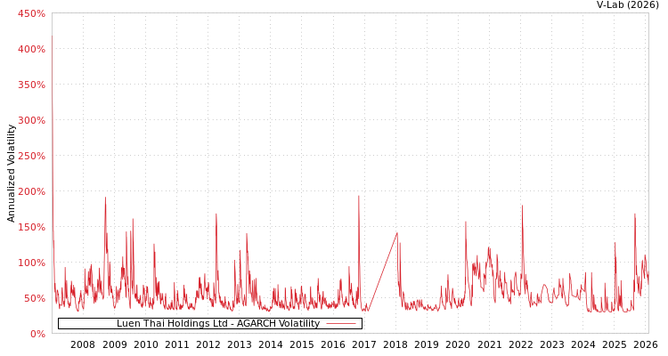 graph of Luen Thai Holdings Ltd AGARCH