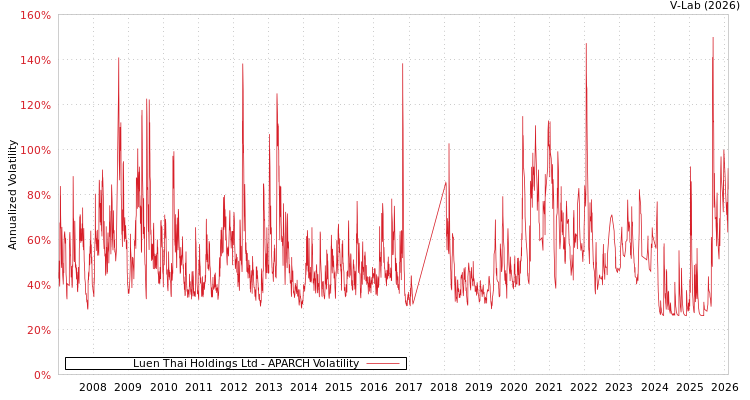 graph of Luen Thai Holdings Ltd APARCH