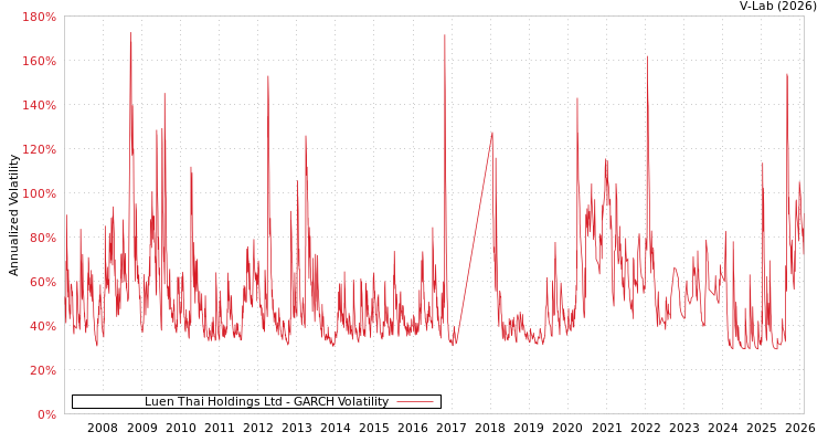 graph of Luen Thai Holdings Ltd GARCH