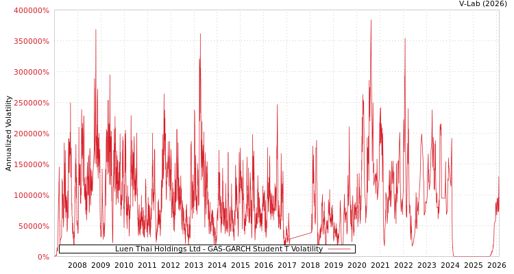 graph of Luen Thai Holdings Ltd GAS-GARCH-T