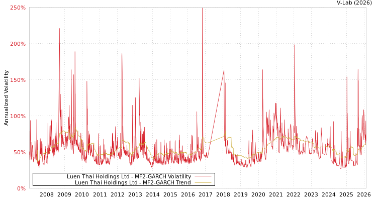 graph of Luen Thai Holdings Ltd MF2-GARCH