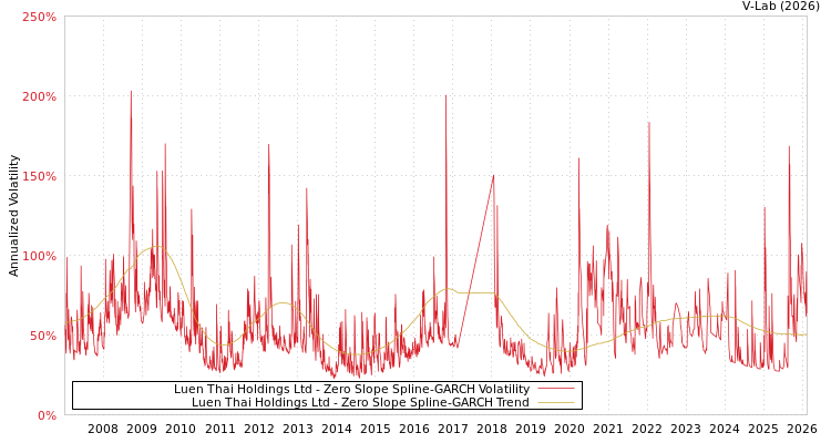 graph of Luen Thai Holdings Ltd S0GARCH