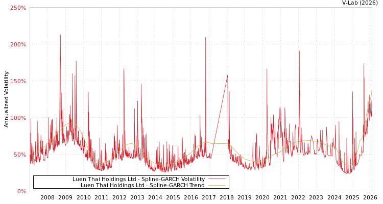 graph of Luen Thai Holdings Ltd SGARCH