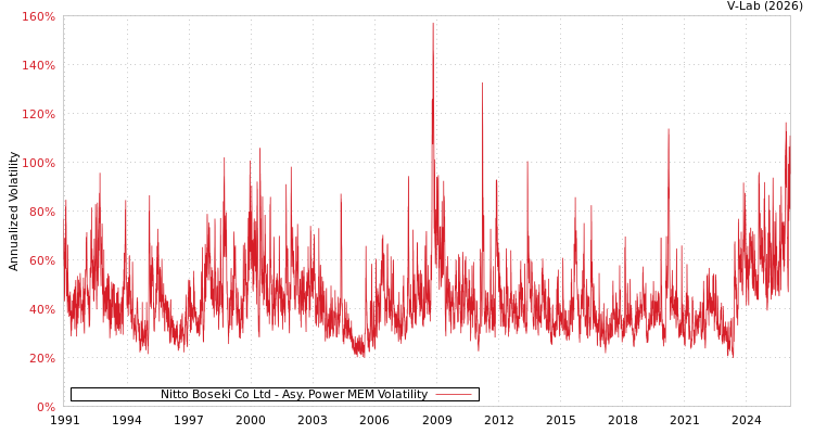 graph of Nitto Boseki Co Ltd APMEM
