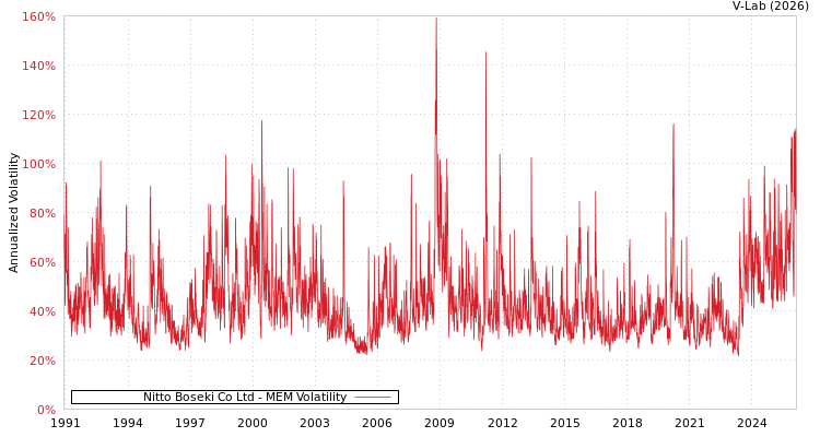graph of Nitto Boseki Co Ltd MEM