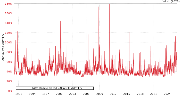 graph of Nitto Boseki Co Ltd AGARCH