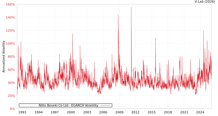 graph of Nitto Boseki Co Ltd EGARCH