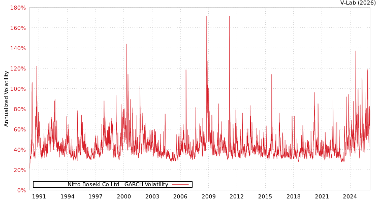 graph of Nitto Boseki Co Ltd GARCH