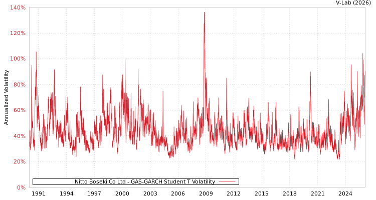 graph of Nitto Boseki Co Ltd GAS-GARCH-T