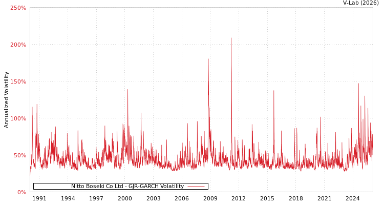 graph of Nitto Boseki Co Ltd GJR-GARCH