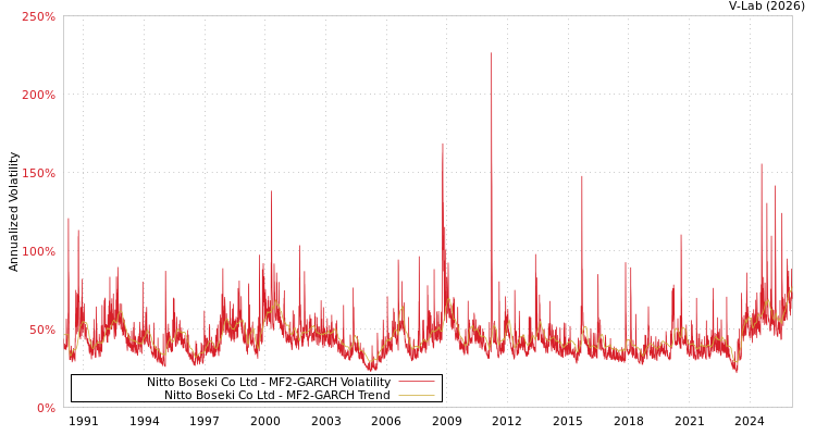 graph of Nitto Boseki Co Ltd MF2-GARCH