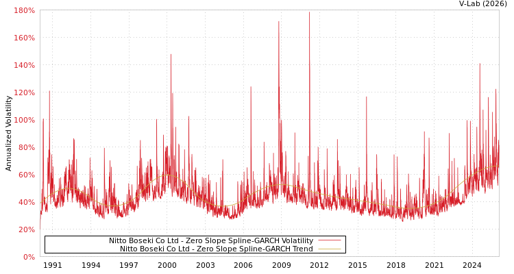 graph of Nitto Boseki Co Ltd S0GARCH