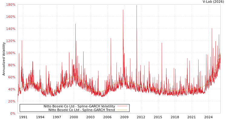 graph of Nitto Boseki Co Ltd SGARCH