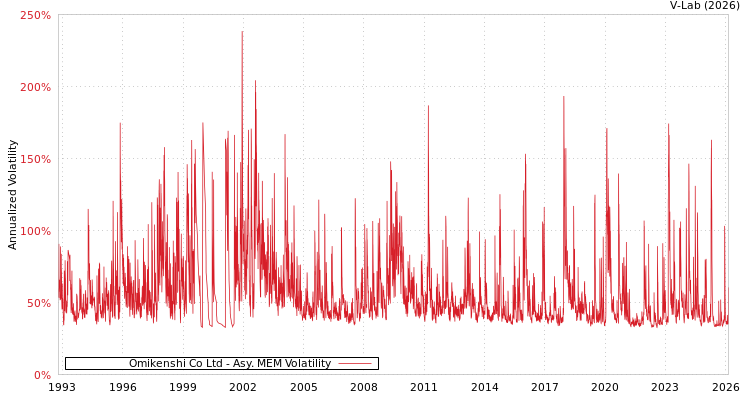 graph of Omikenshi Co Ltd AMEM