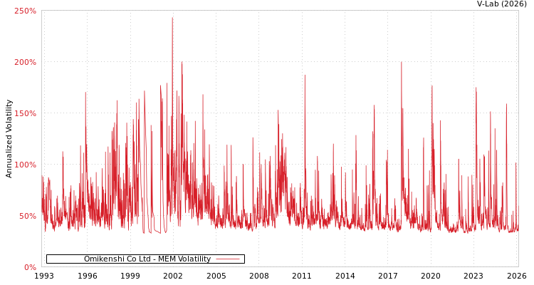 graph of Omikenshi Co Ltd MEM