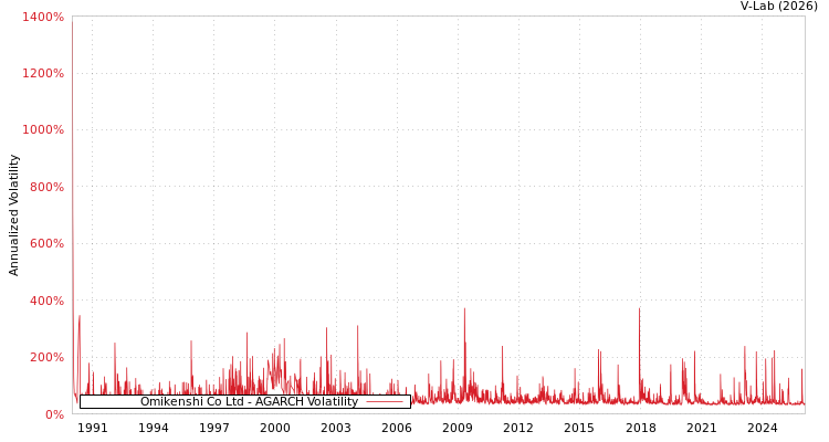 graph of Omikenshi Co Ltd AGARCH